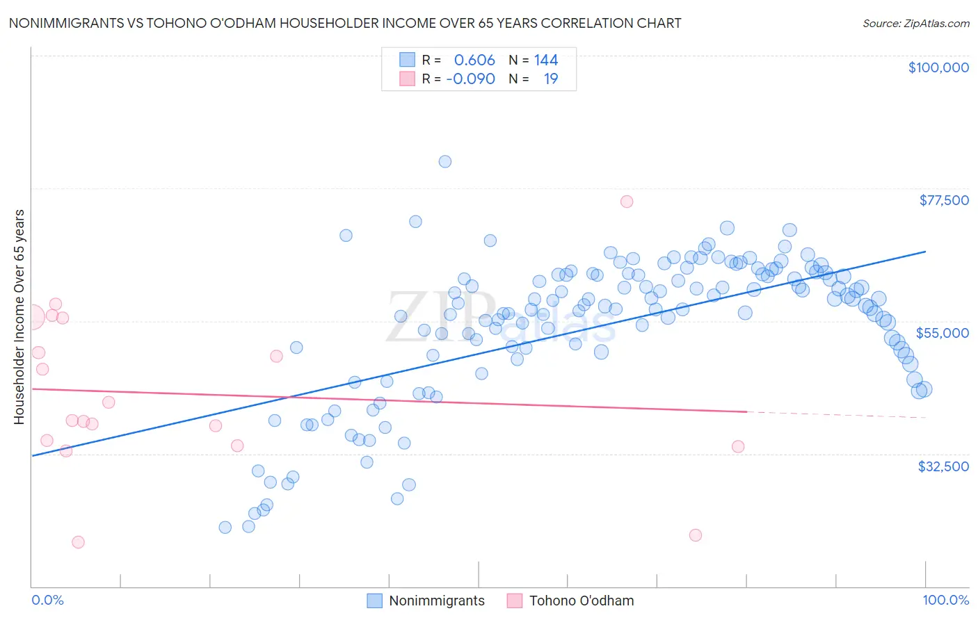 Nonimmigrants vs Tohono O'odham Householder Income Over 65 years