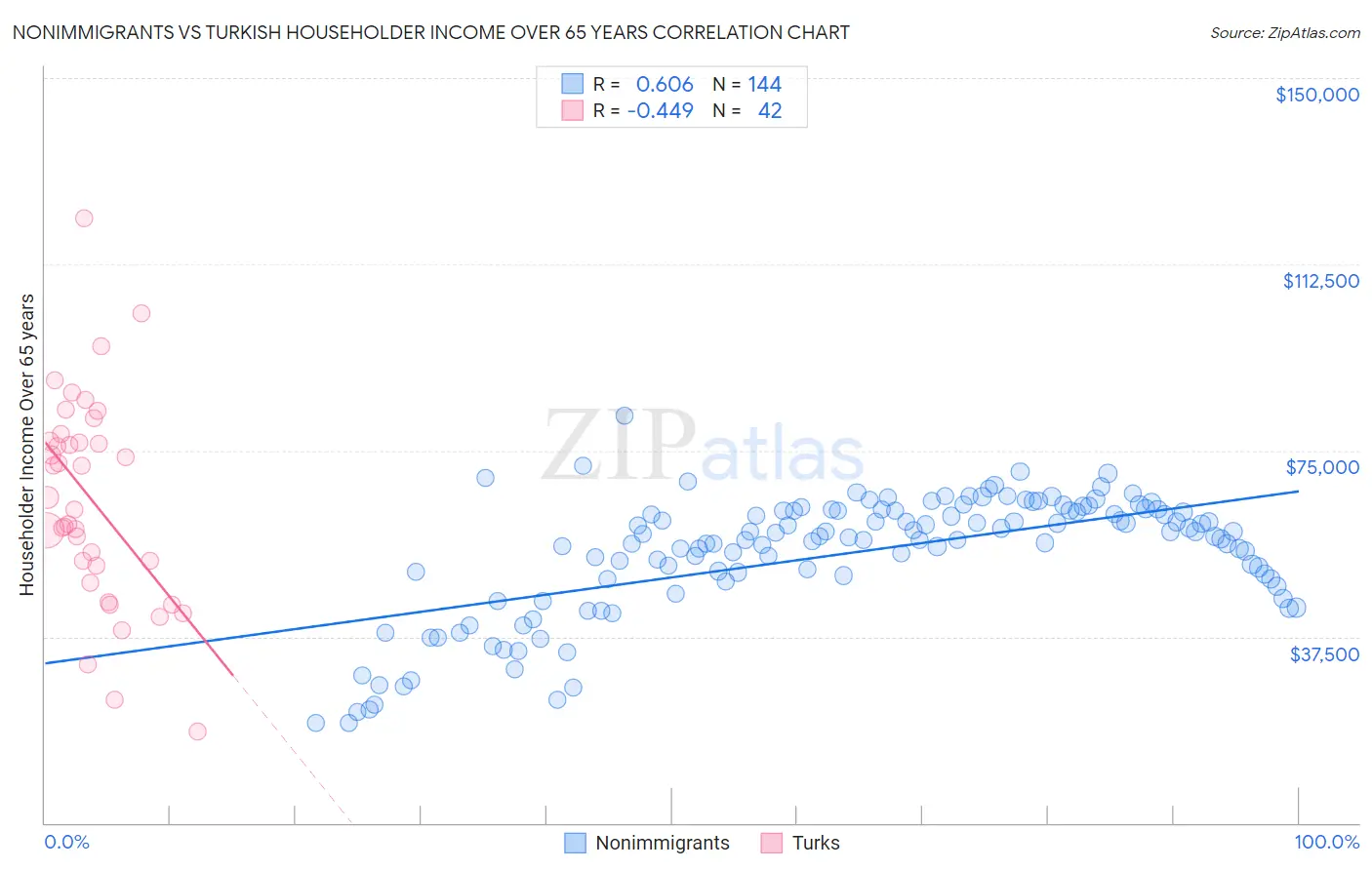 Nonimmigrants vs Turkish Householder Income Over 65 years