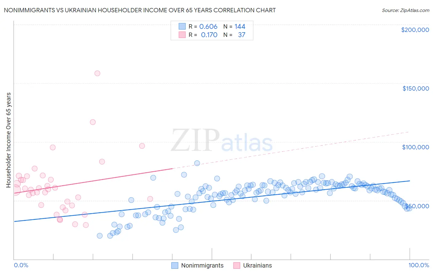 Nonimmigrants vs Ukrainian Householder Income Over 65 years