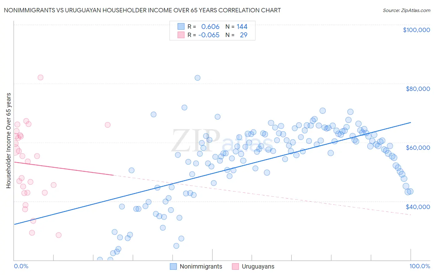 Nonimmigrants vs Uruguayan Householder Income Over 65 years