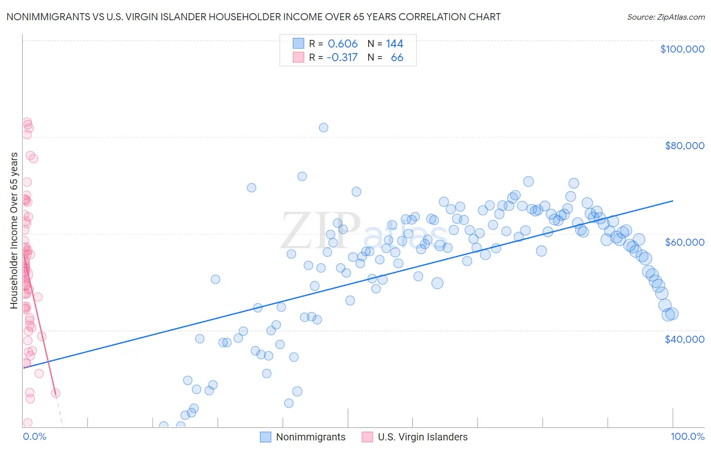 Nonimmigrants vs U.S. Virgin Islander Householder Income Over 65 years