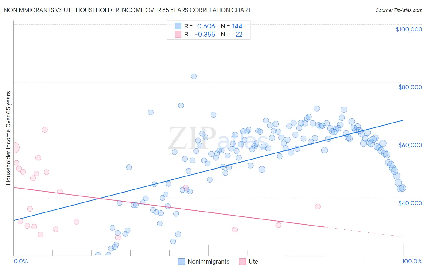 Nonimmigrants vs Ute Householder Income Over 65 years