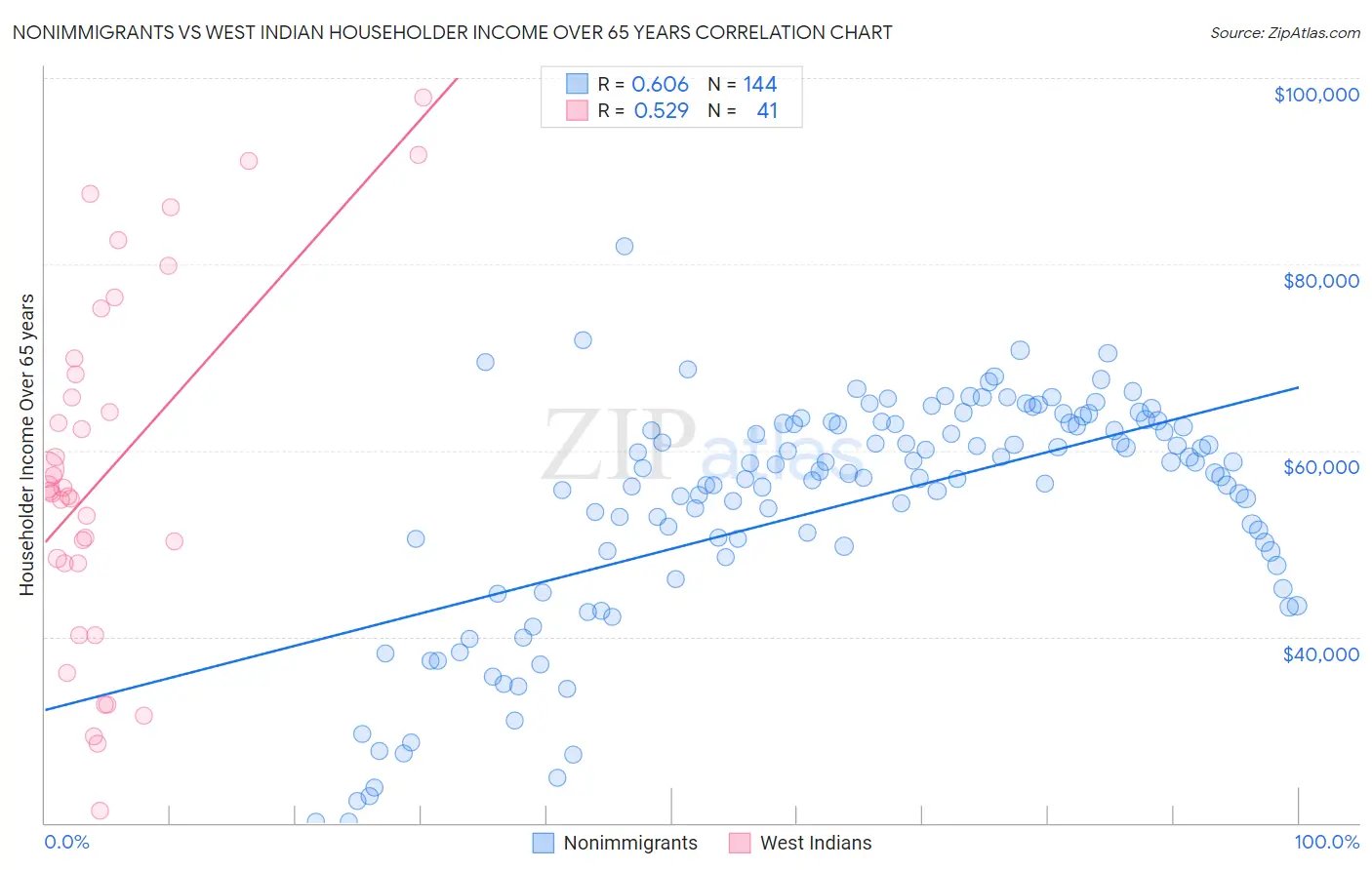 Nonimmigrants vs West Indian Householder Income Over 65 years
