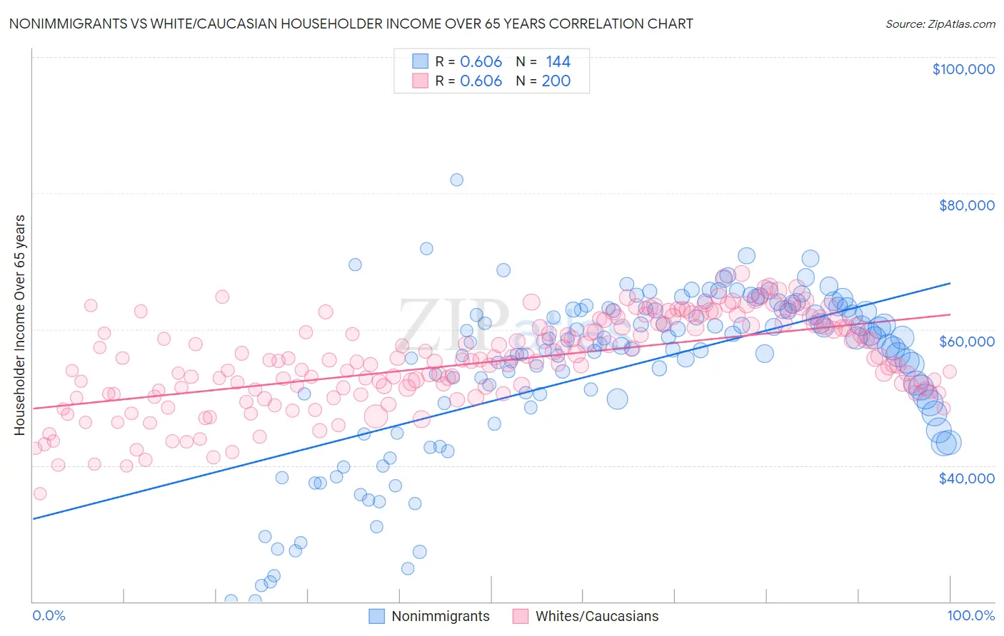 Nonimmigrants vs White/Caucasian Householder Income Over 65 years