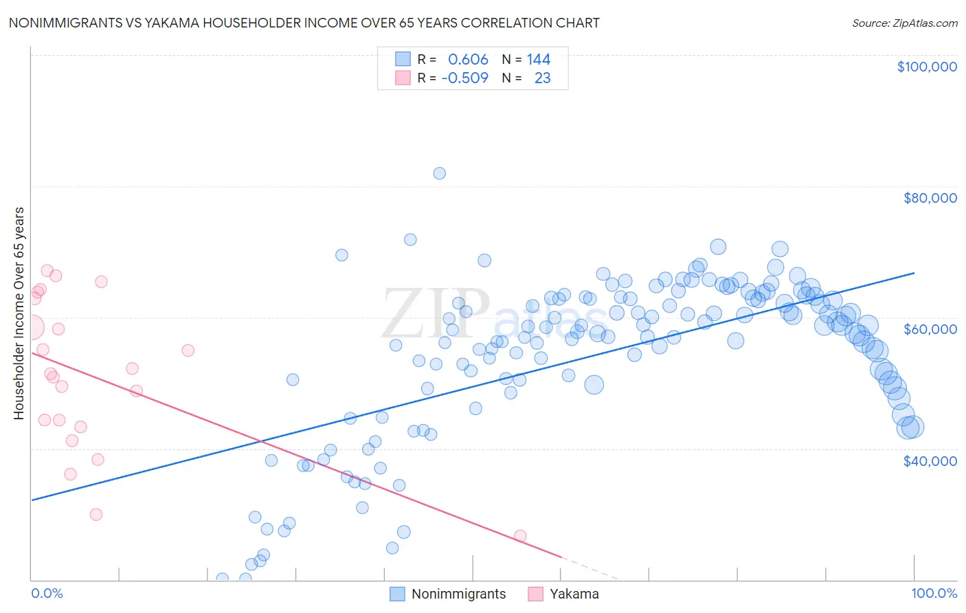 Nonimmigrants vs Yakama Householder Income Over 65 years