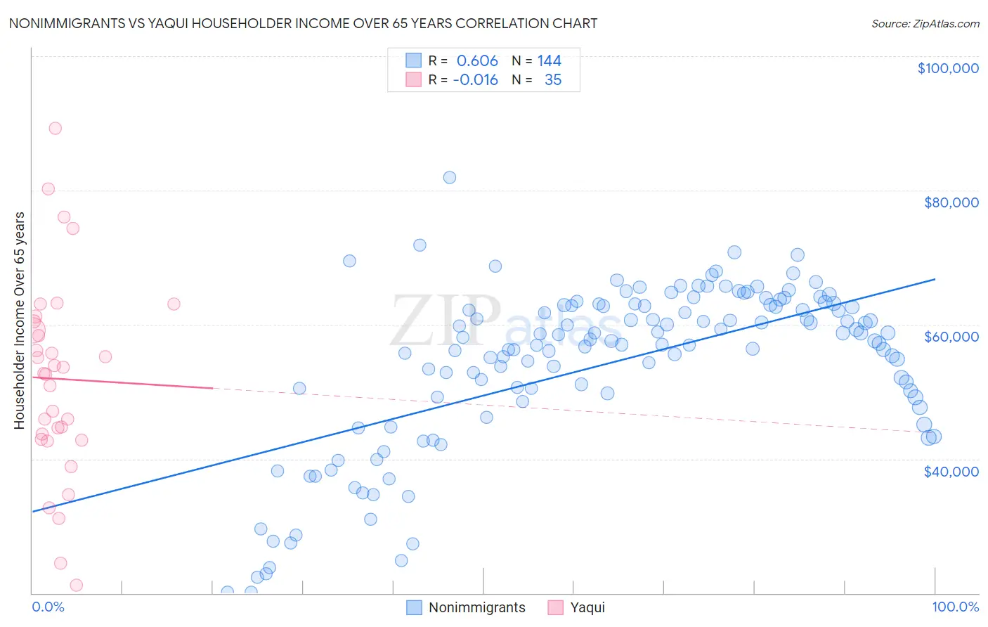 Nonimmigrants vs Yaqui Householder Income Over 65 years