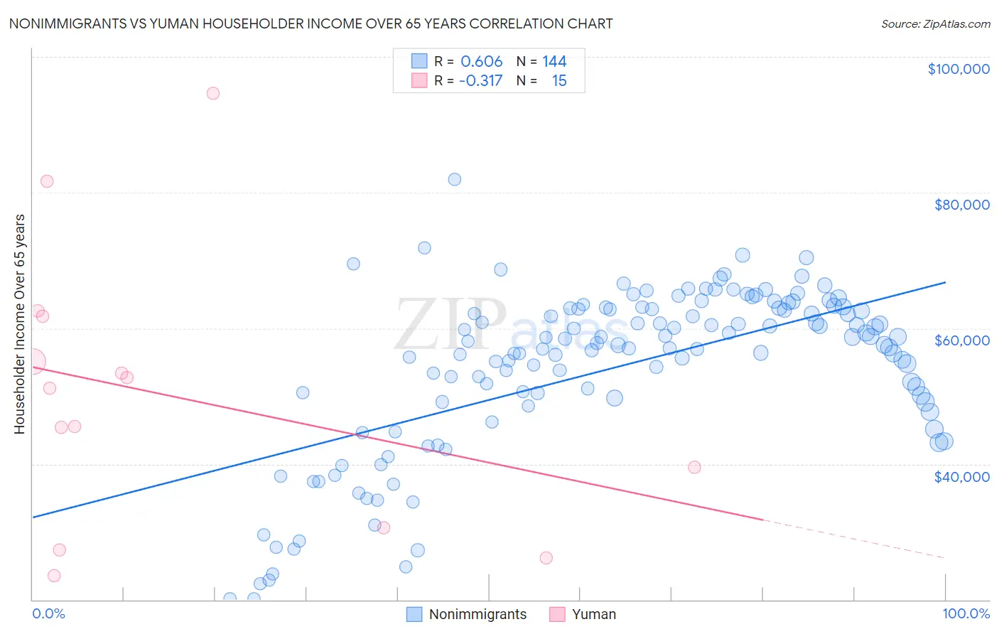 Nonimmigrants vs Yuman Householder Income Over 65 years