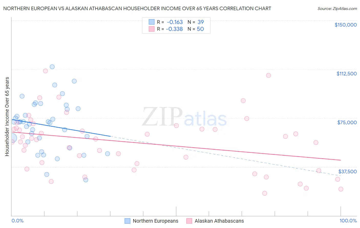 Northern European vs Alaskan Athabascan Householder Income Over 65 years