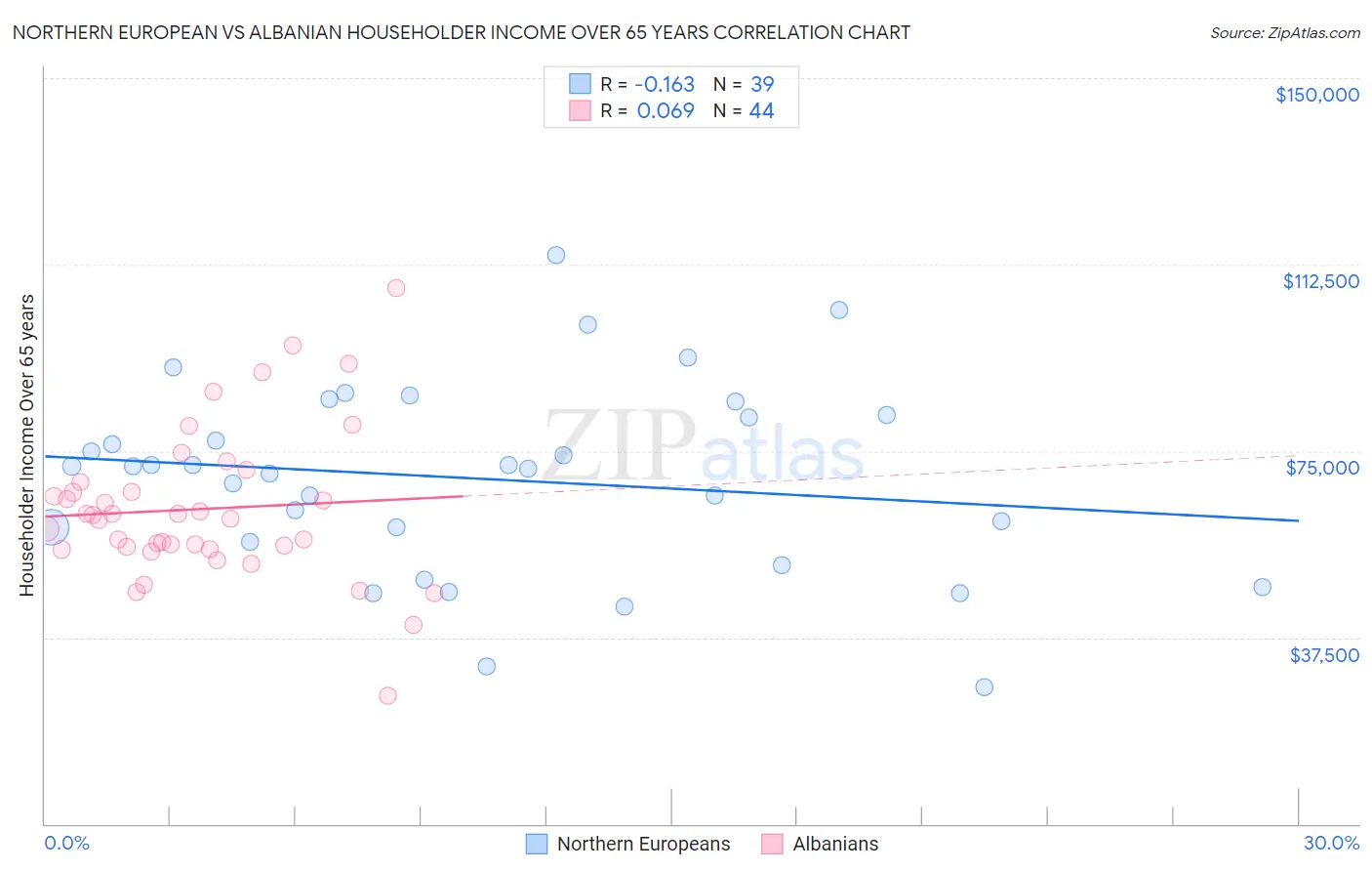 Northern European vs Albanian Householder Income Over 65 years