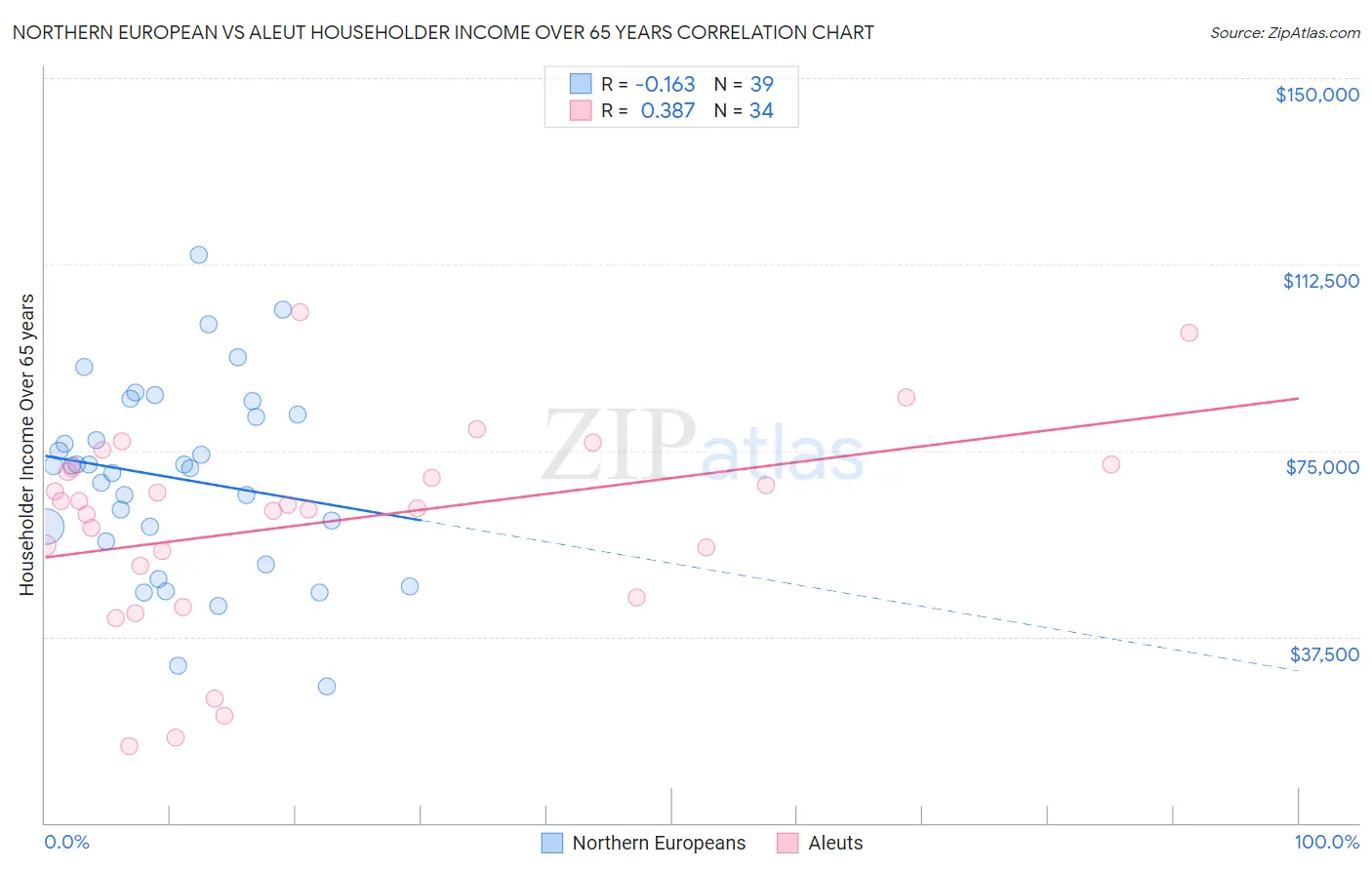 Northern European vs Aleut Householder Income Over 65 years