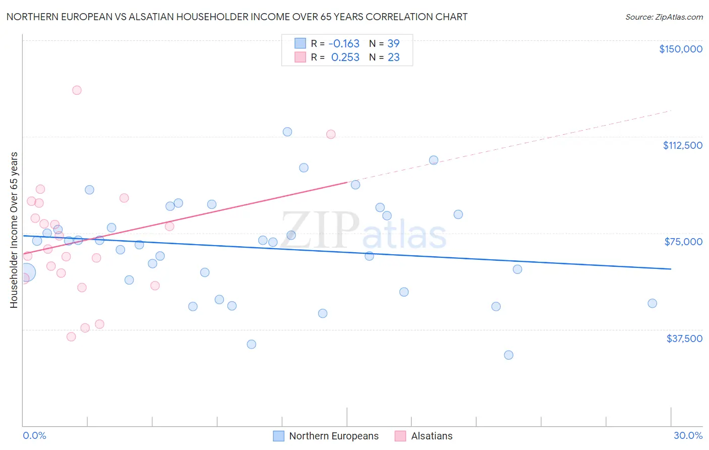 Northern European vs Alsatian Householder Income Over 65 years