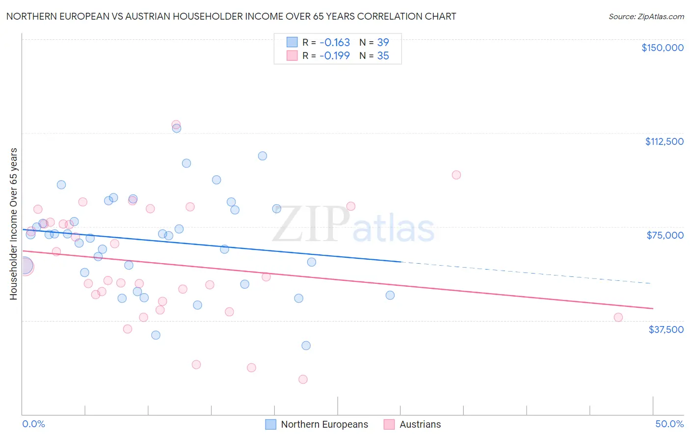 Northern European vs Austrian Householder Income Over 65 years