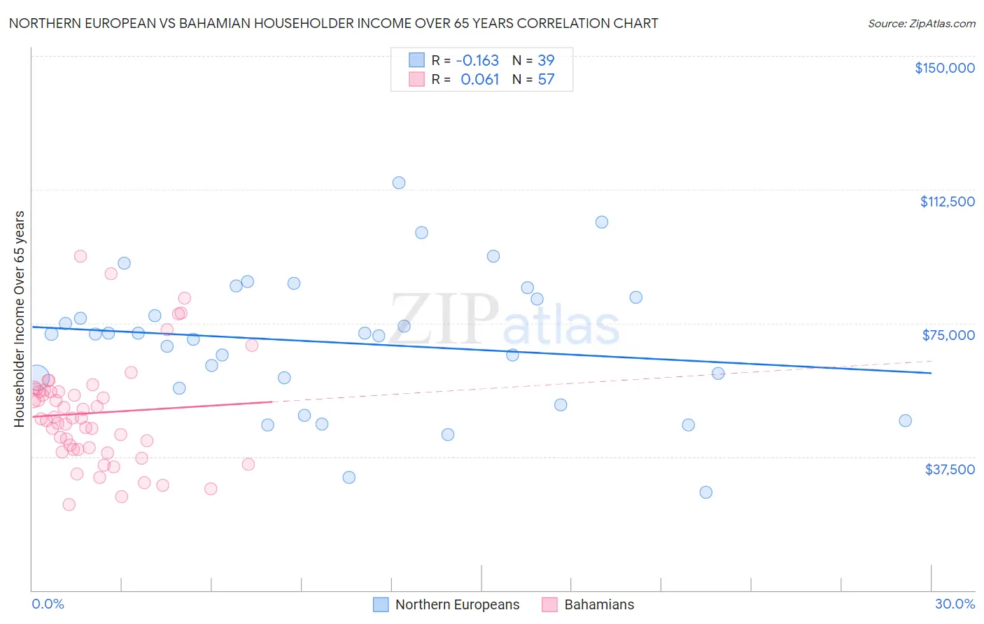 Northern European vs Bahamian Householder Income Over 65 years