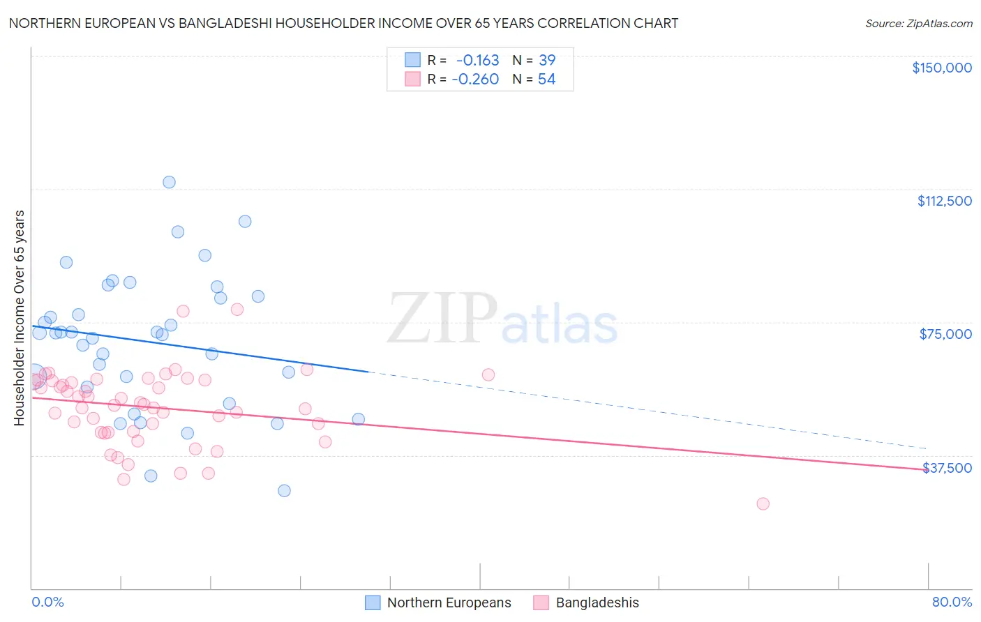 Northern European vs Bangladeshi Householder Income Over 65 years