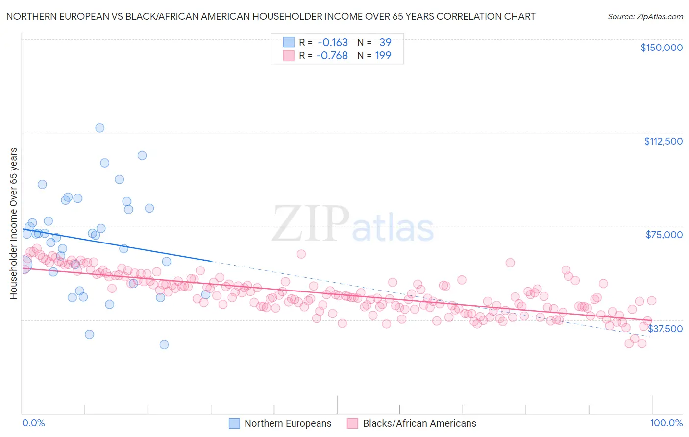 Northern European vs Black/African American Householder Income Over 65 years