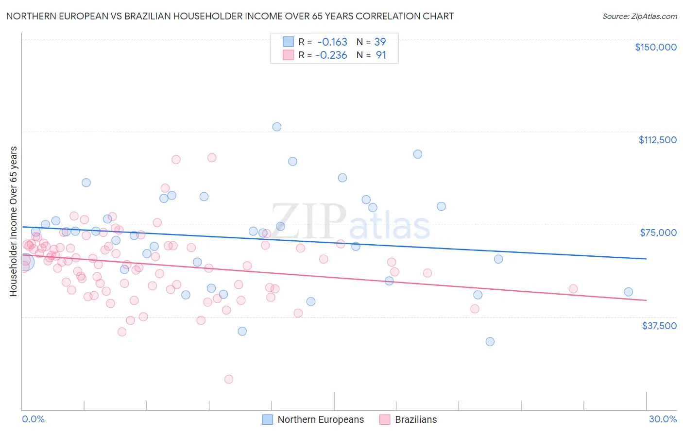Northern European vs Brazilian Householder Income Over 65 years