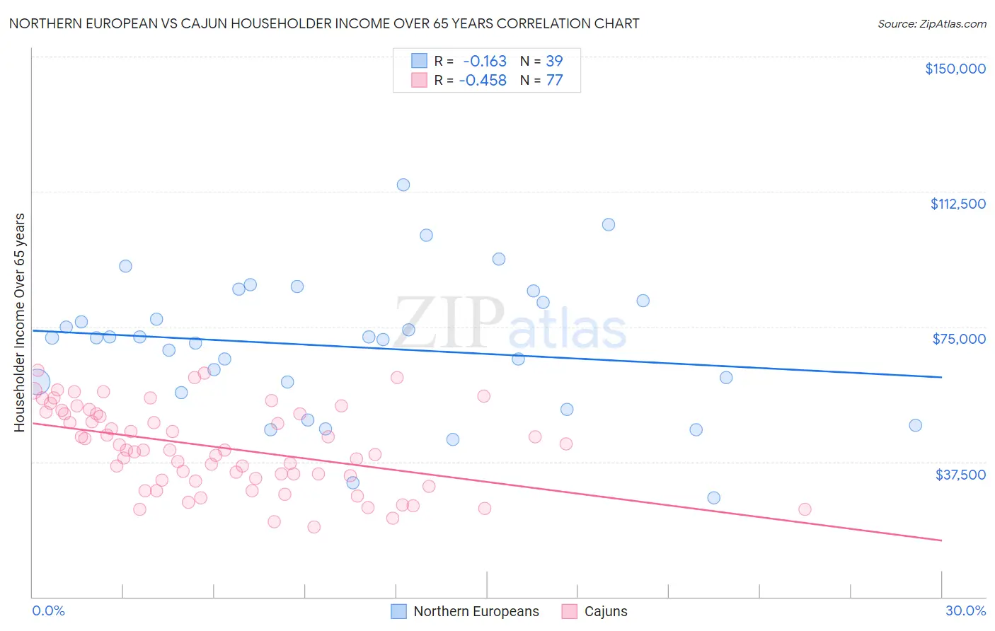 Northern European vs Cajun Householder Income Over 65 years