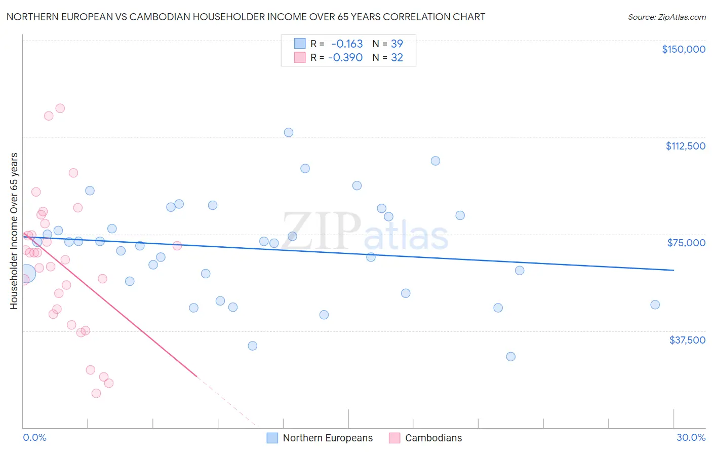 Northern European vs Cambodian Householder Income Over 65 years