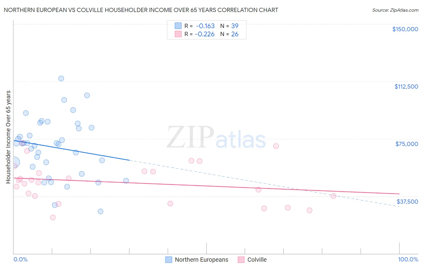 Northern European vs Colville Householder Income Over 65 years