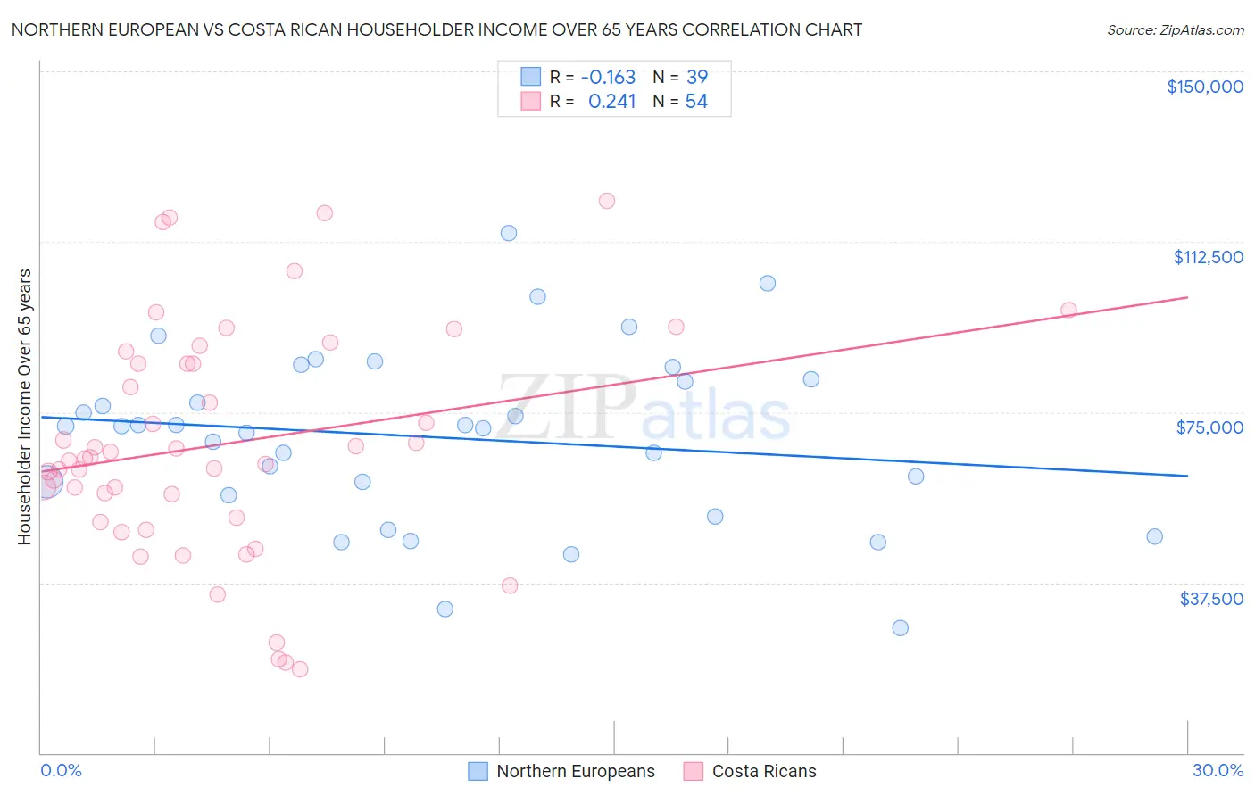 Northern European vs Costa Rican Householder Income Over 65 years