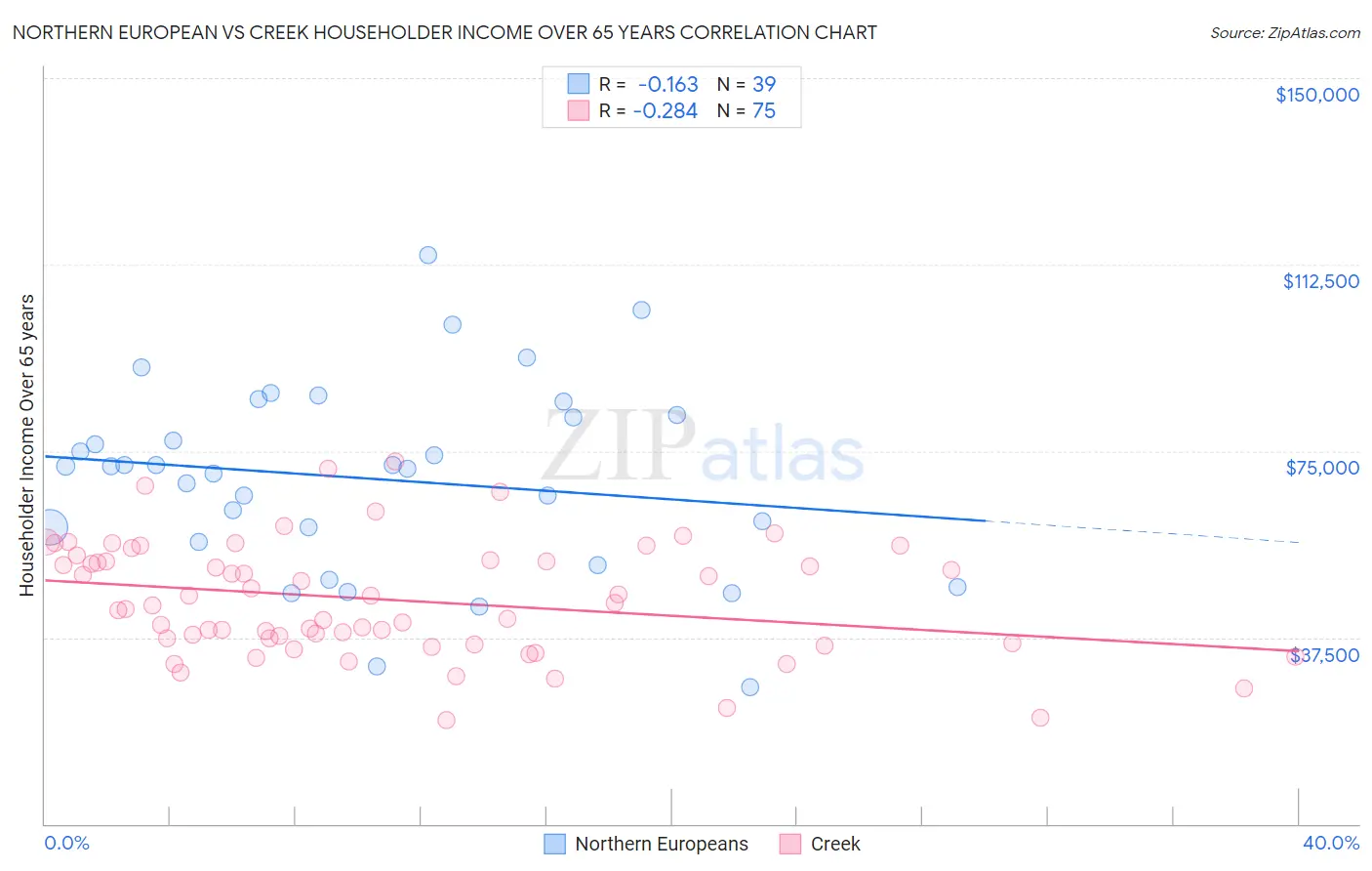 Northern European vs Creek Householder Income Over 65 years