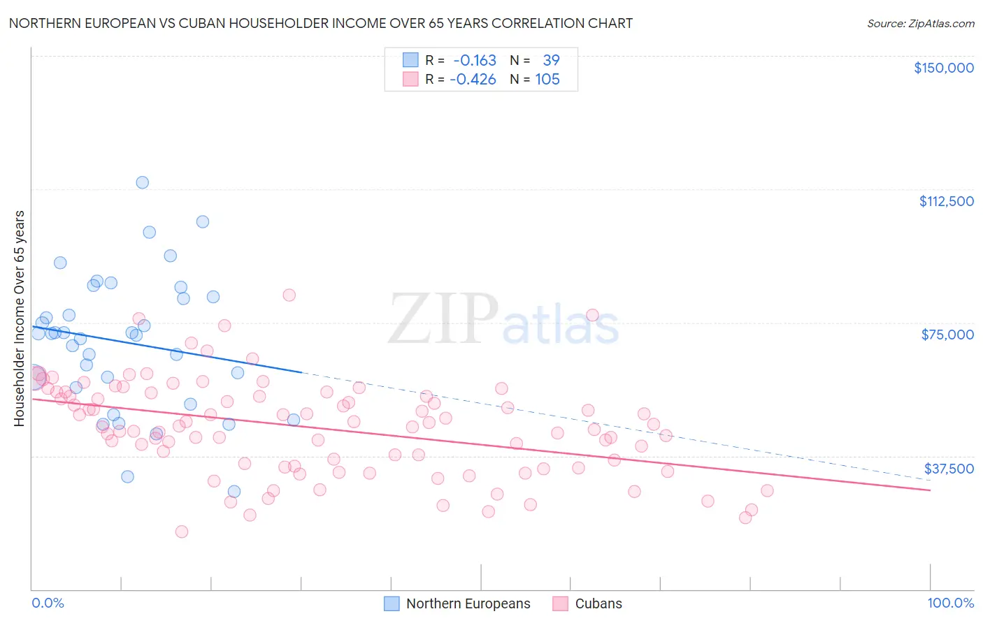 Northern European vs Cuban Householder Income Over 65 years