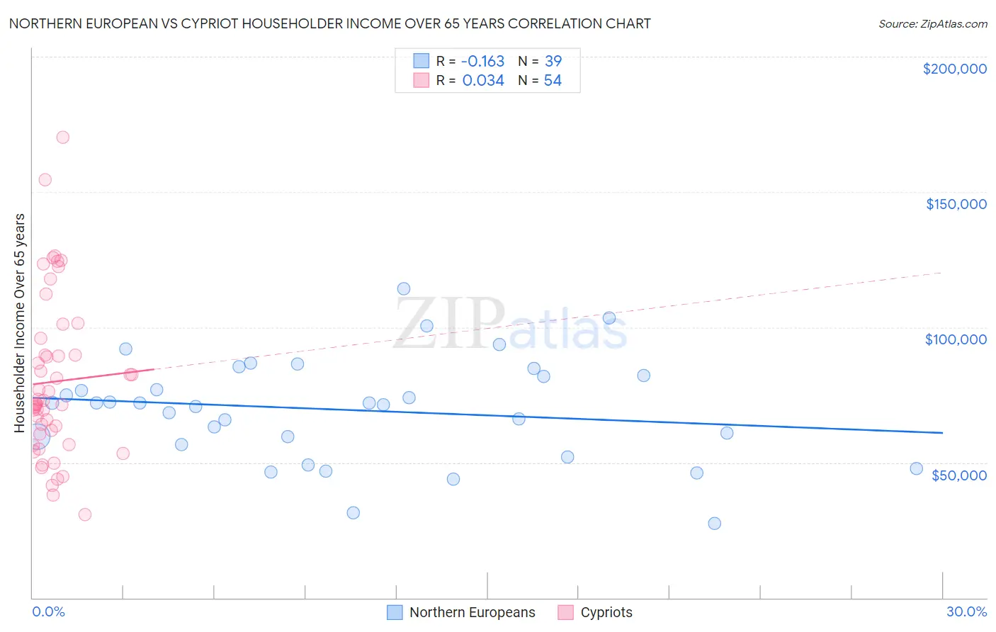 Northern European vs Cypriot Householder Income Over 65 years