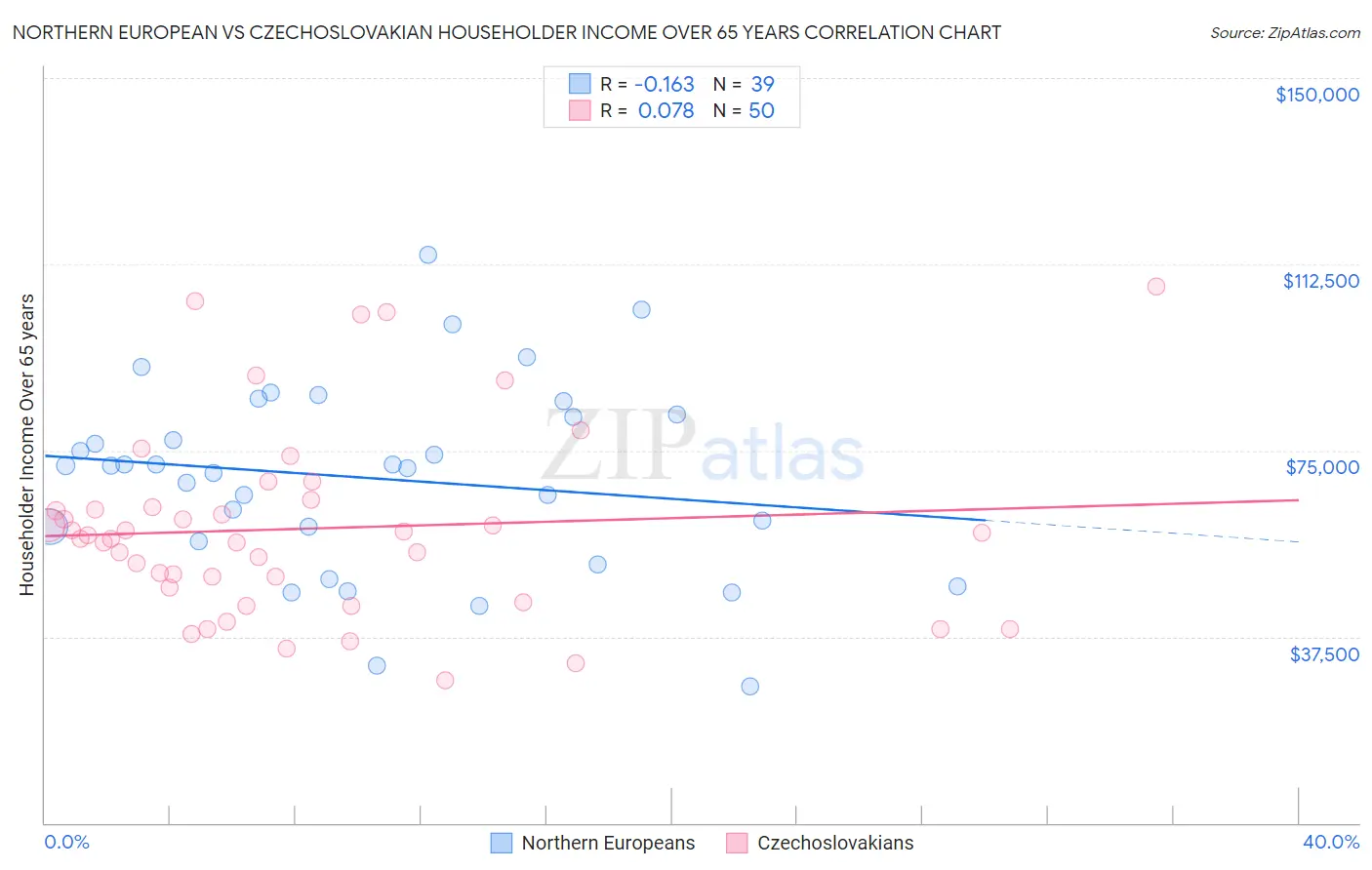 Northern European vs Czechoslovakian Householder Income Over 65 years