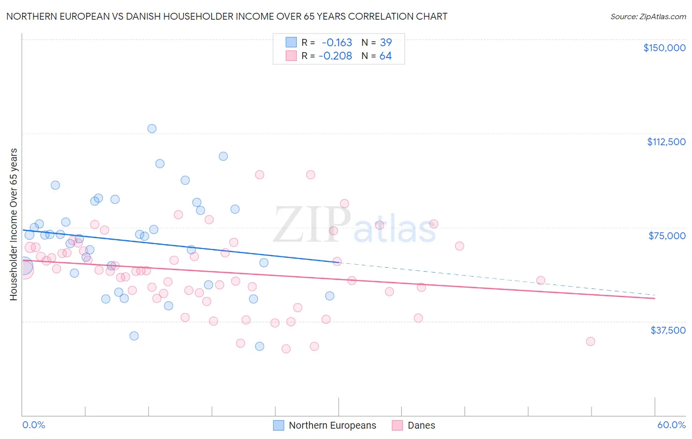 Northern European vs Danish Householder Income Over 65 years