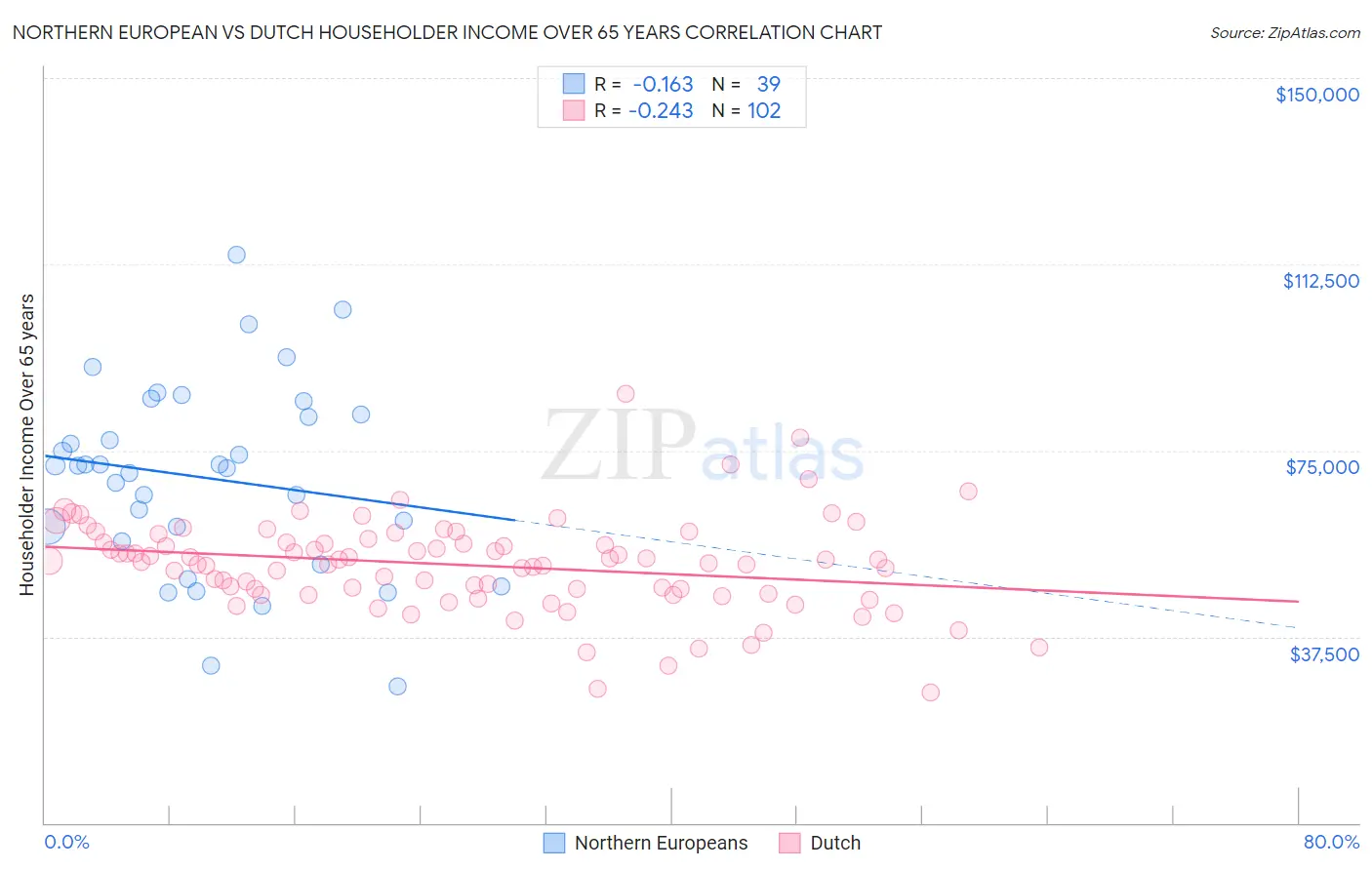 Northern European vs Dutch Householder Income Over 65 years
