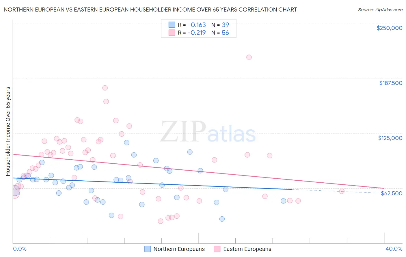 Northern European vs Eastern European Householder Income Over 65 years