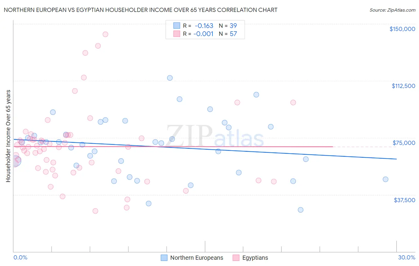 Northern European vs Egyptian Householder Income Over 65 years