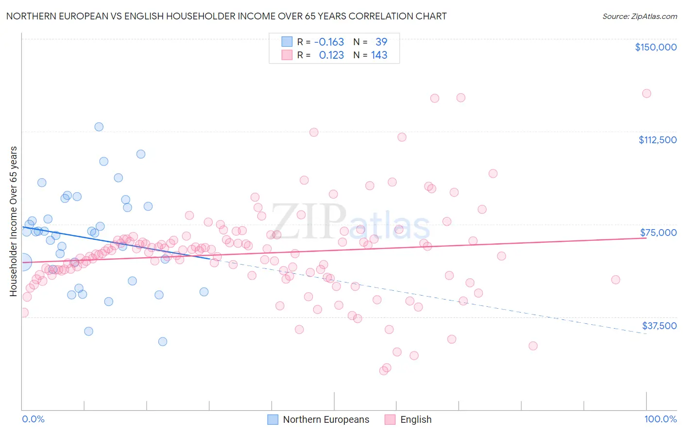 Northern European vs English Householder Income Over 65 years