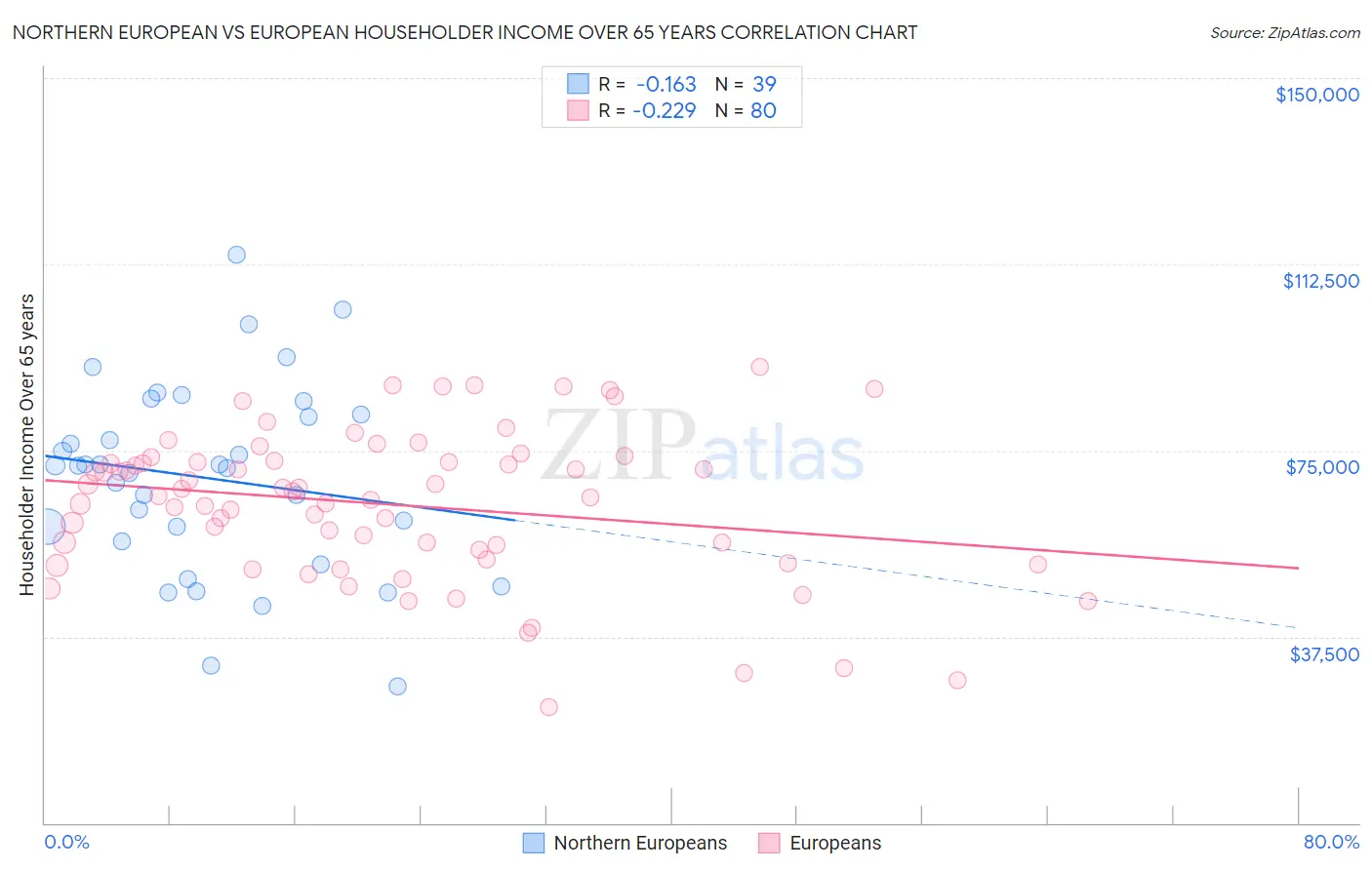 Northern European vs European Householder Income Over 65 years