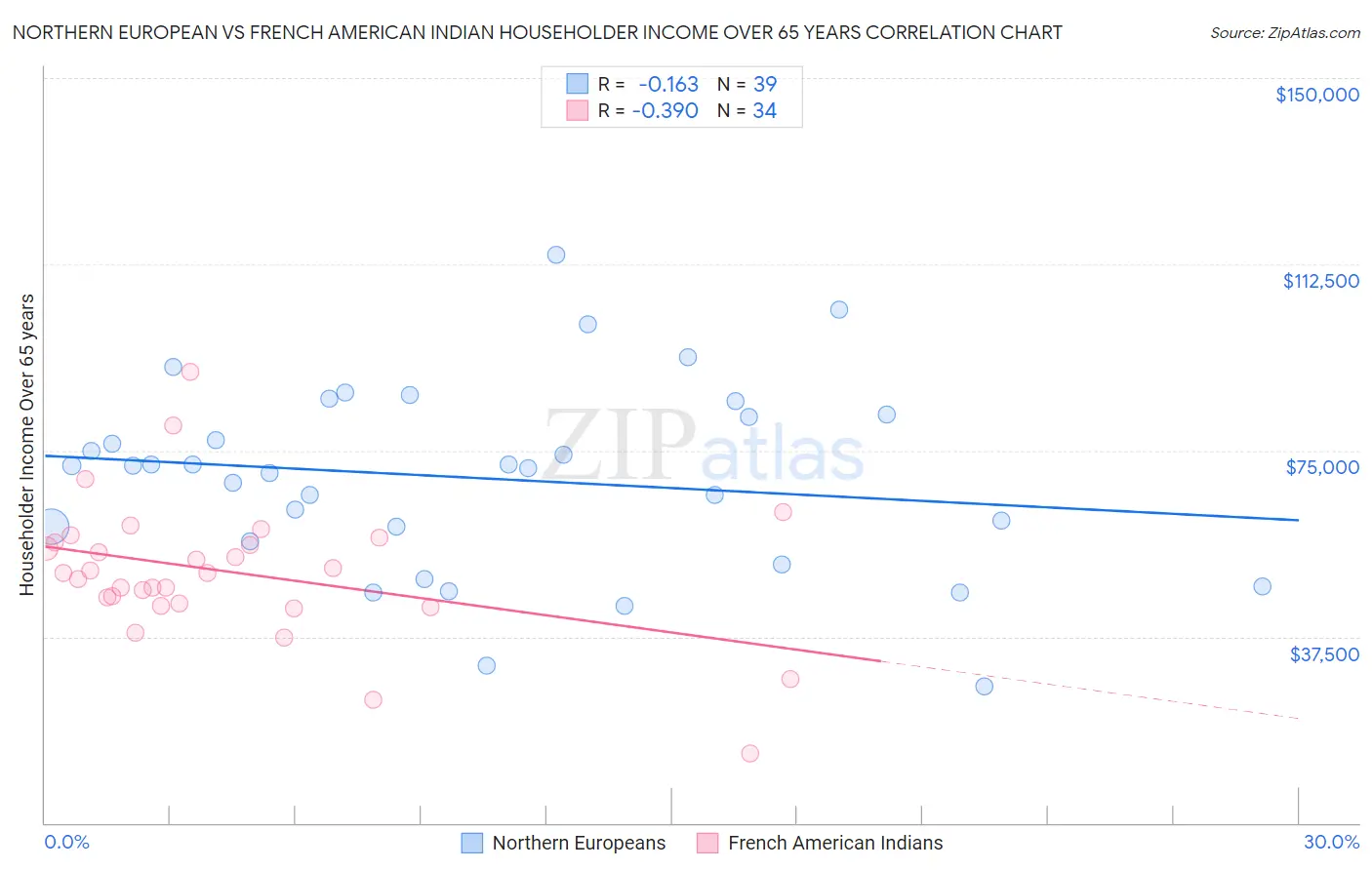 Northern European vs French American Indian Householder Income Over 65 years