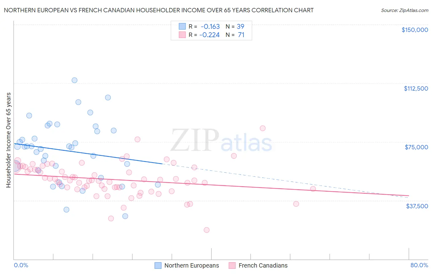 Northern European vs French Canadian Householder Income Over 65 years