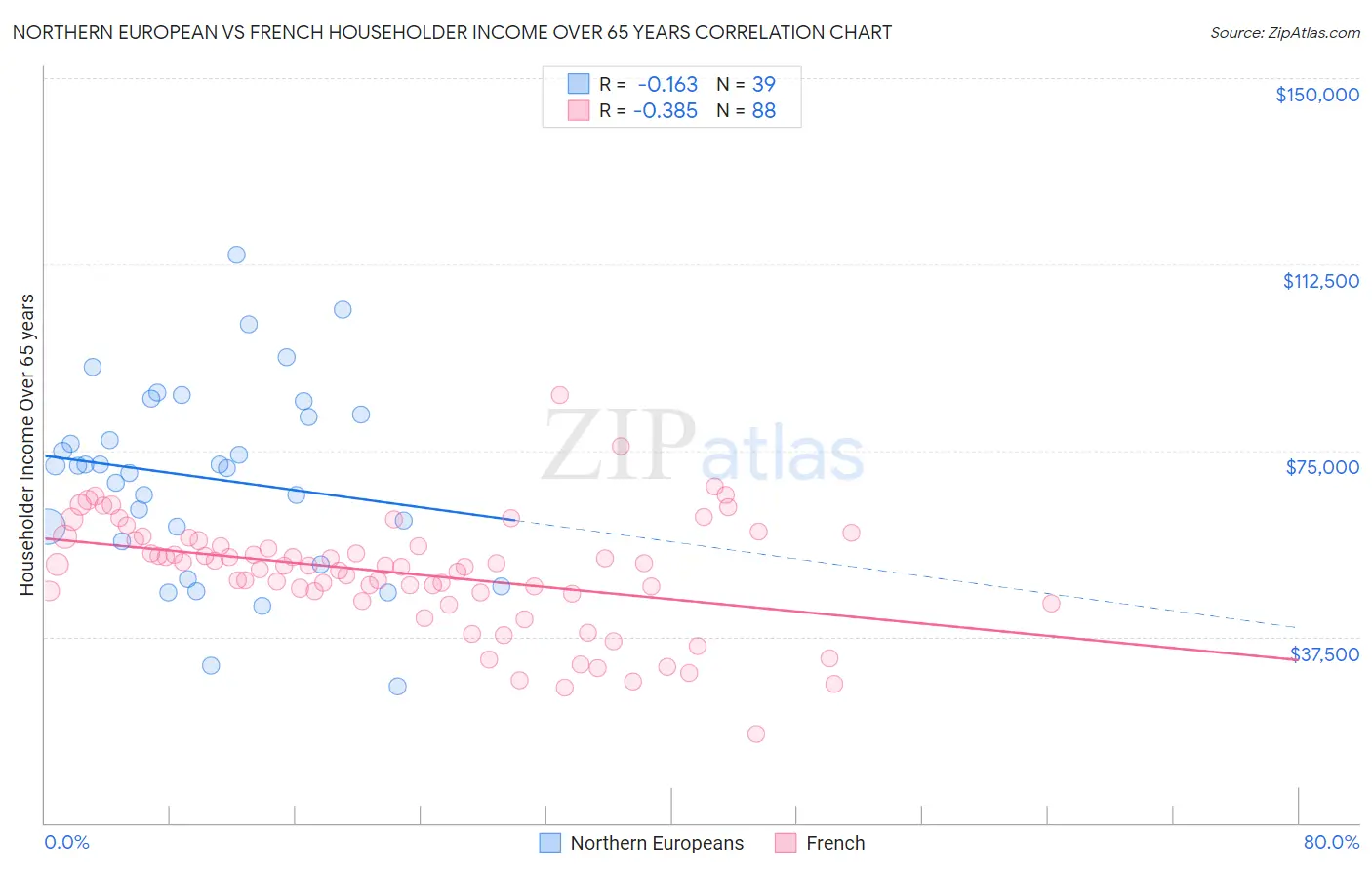 Northern European vs French Householder Income Over 65 years