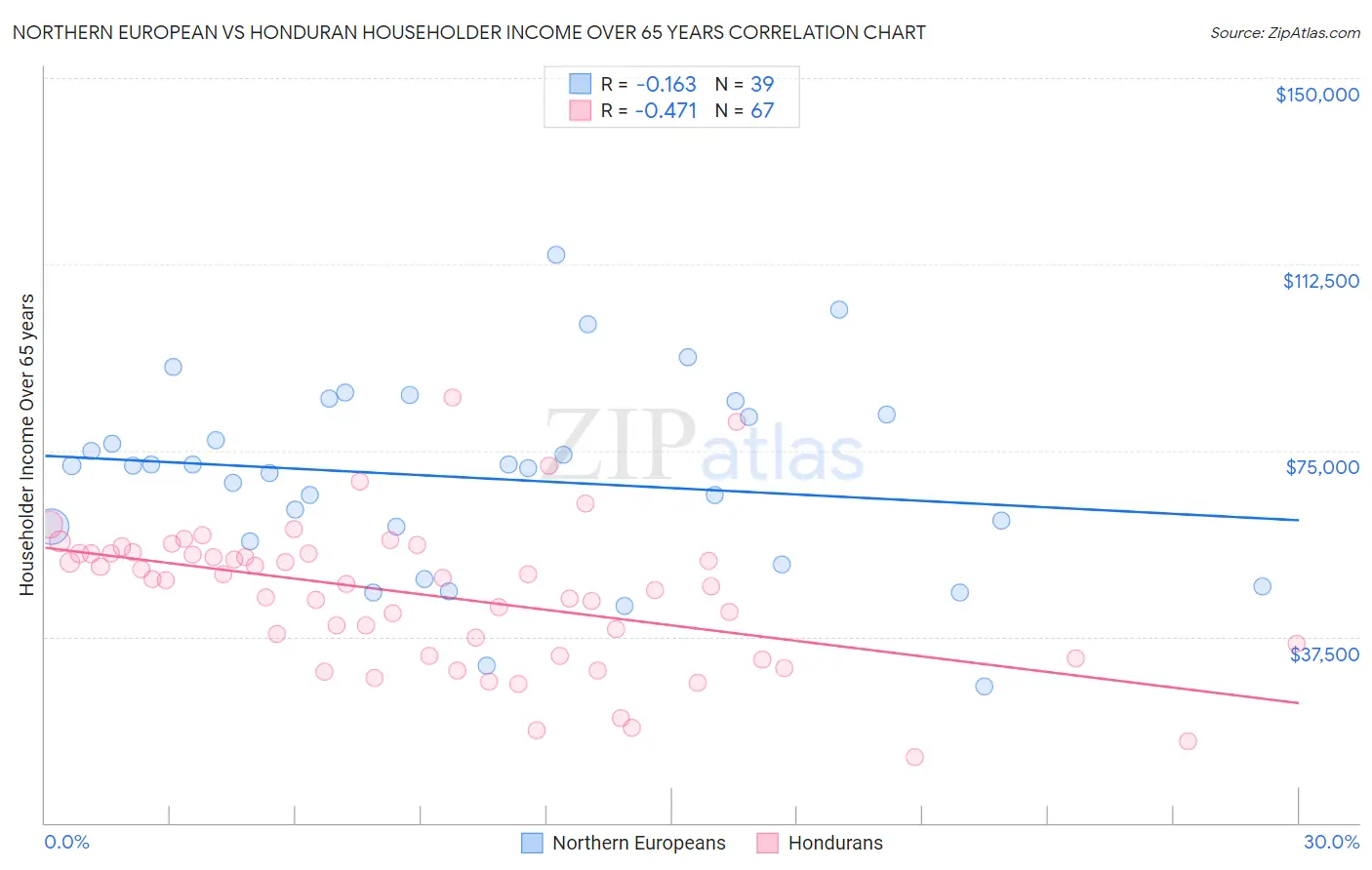 Northern European vs Honduran Householder Income Over 65 years