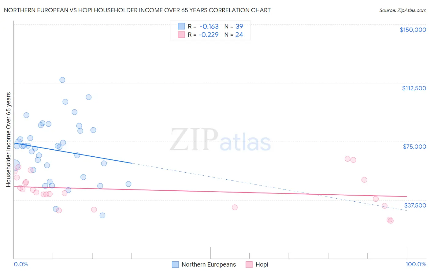 Northern European vs Hopi Householder Income Over 65 years