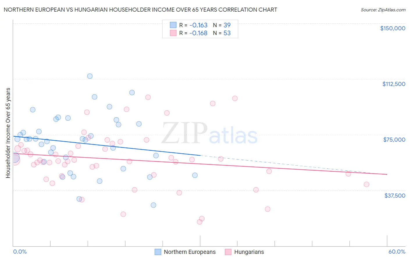 Northern European vs Hungarian Householder Income Over 65 years