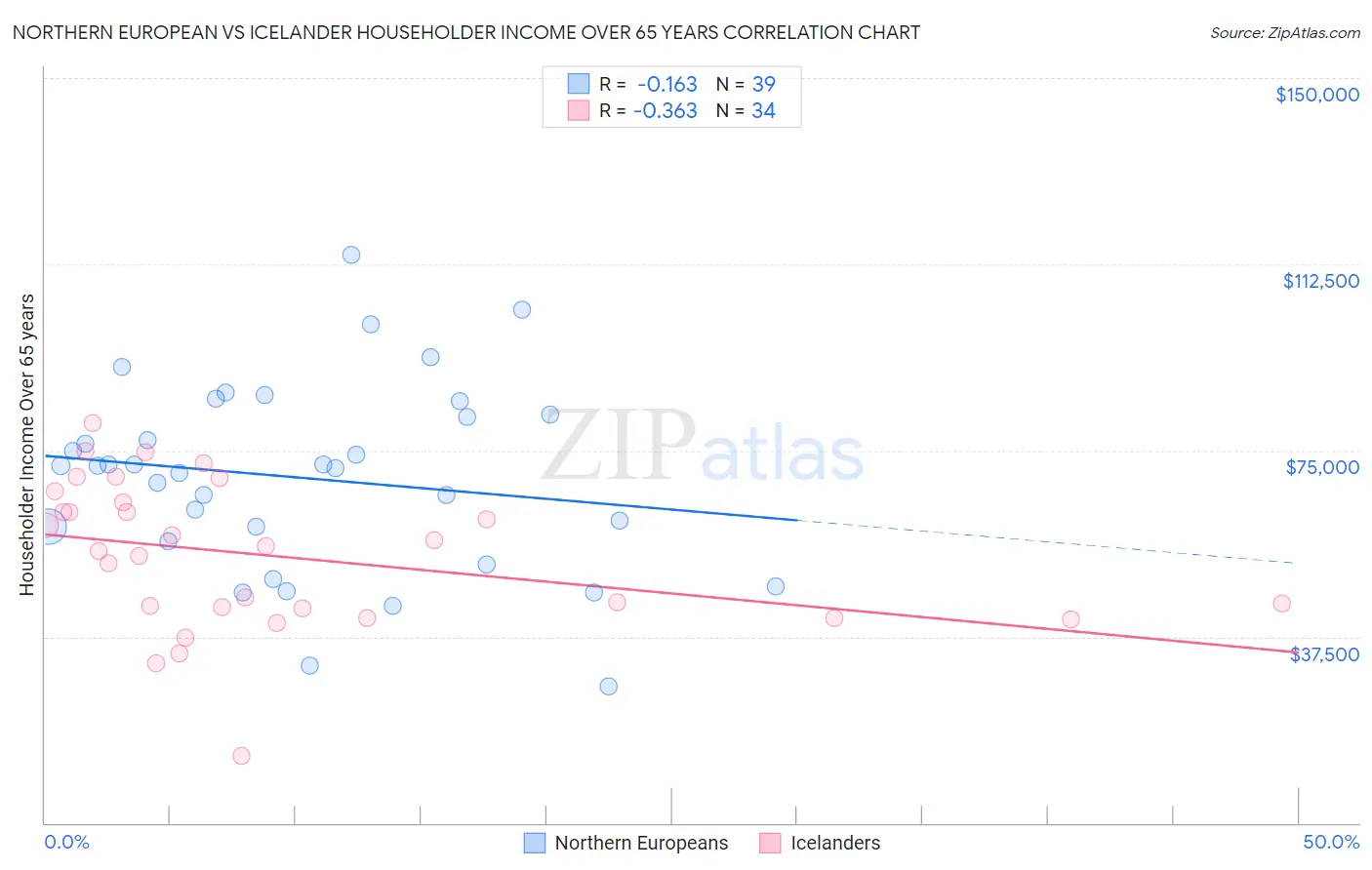 Northern European vs Icelander Householder Income Over 65 years