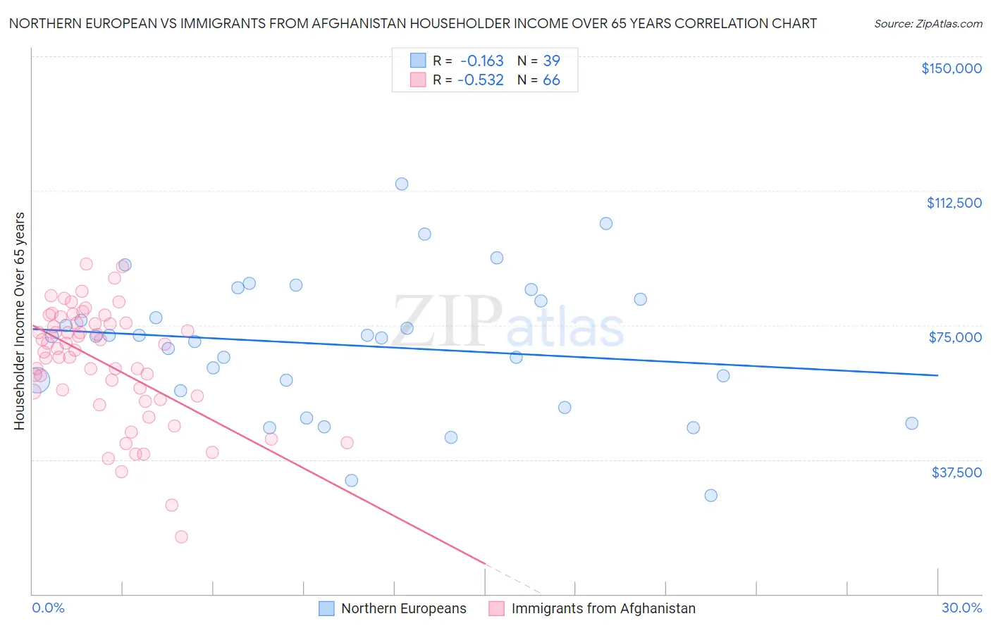 Northern European vs Immigrants from Afghanistan Householder Income Over 65 years