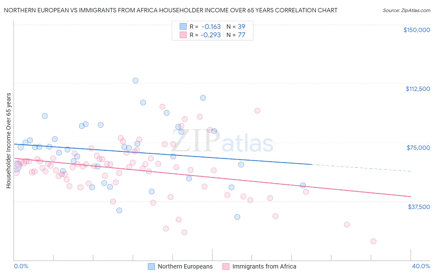 Northern European vs Immigrants from Africa Householder Income Over 65 years