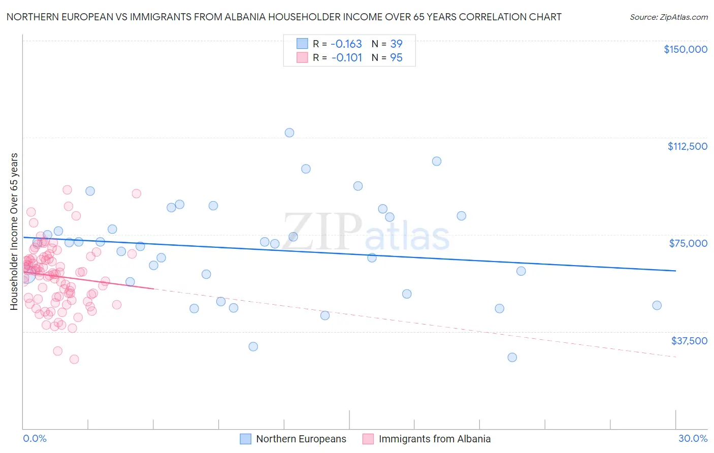 Northern European vs Immigrants from Albania Householder Income Over 65 years