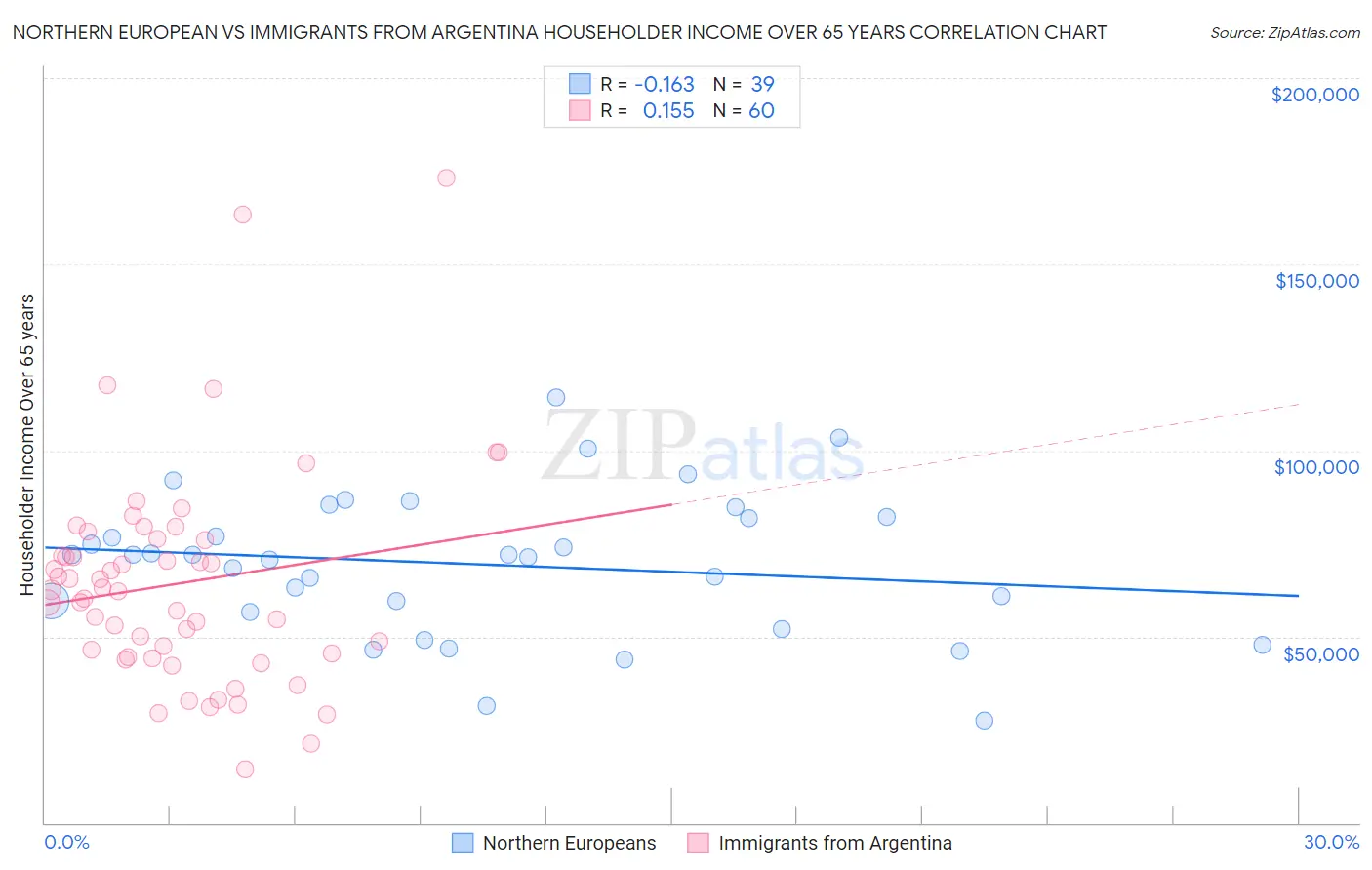 Northern European vs Immigrants from Argentina Householder Income Over 65 years