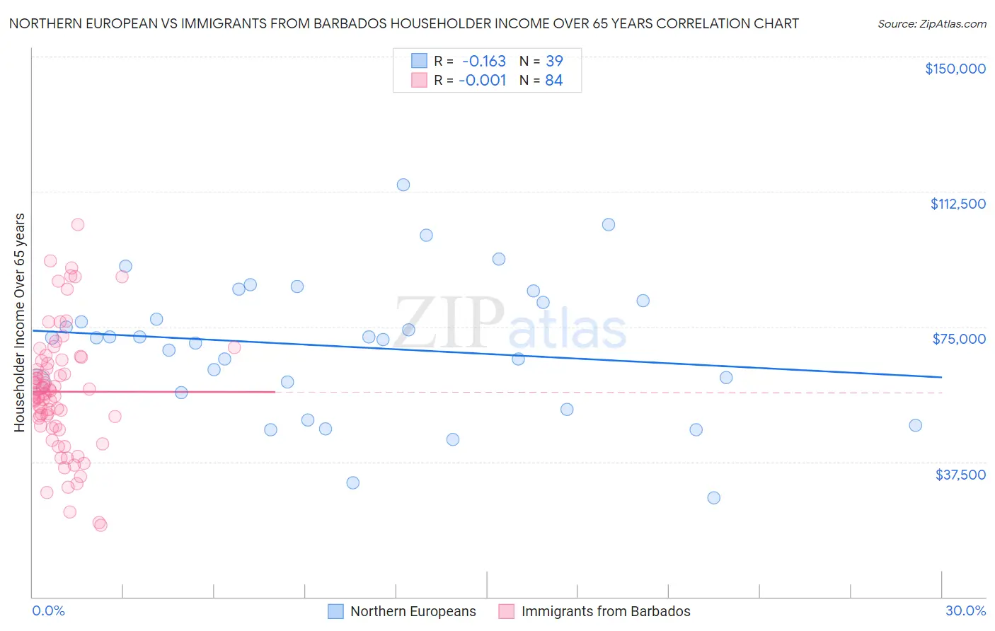 Northern European vs Immigrants from Barbados Householder Income Over 65 years
