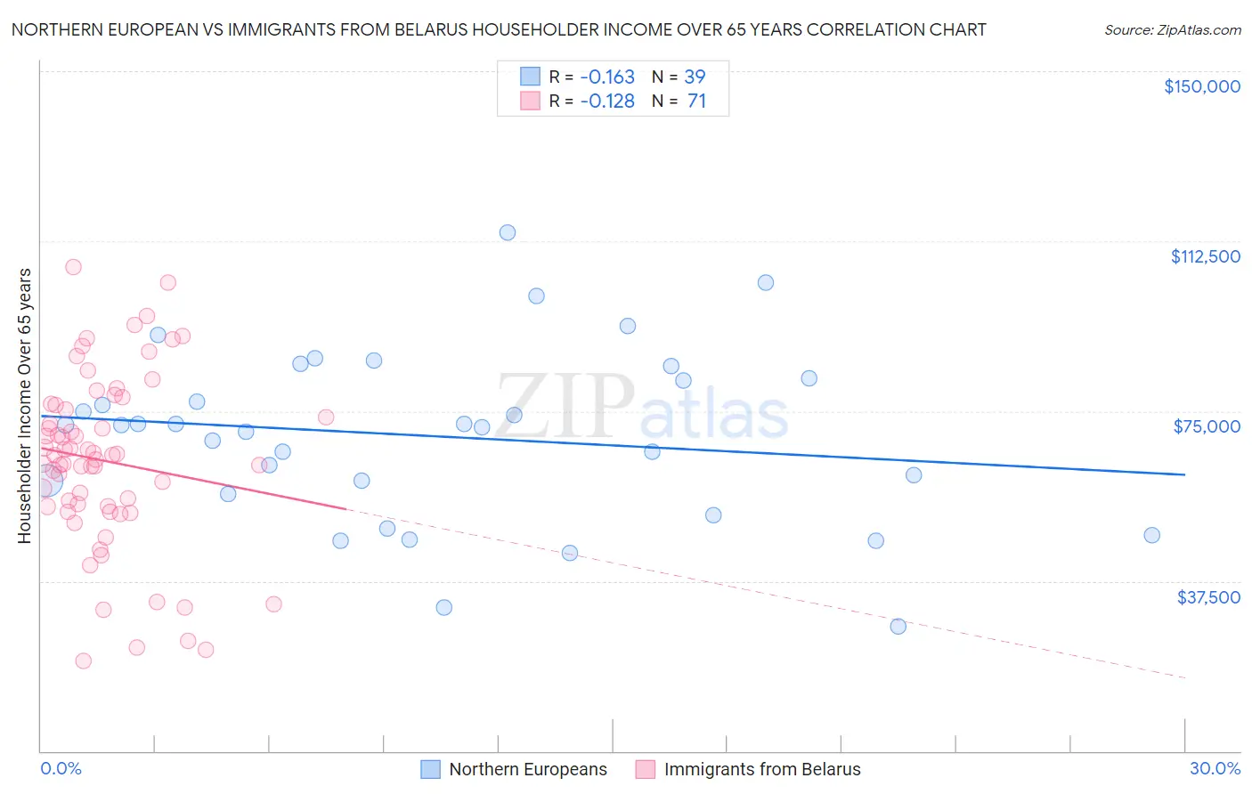 Northern European vs Immigrants from Belarus Householder Income Over 65 years