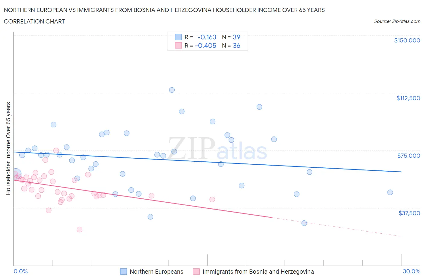 Northern European vs Immigrants from Bosnia and Herzegovina Householder Income Over 65 years