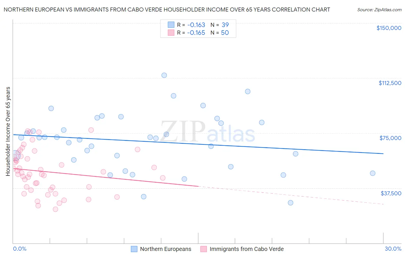 Northern European vs Immigrants from Cabo Verde Householder Income Over 65 years