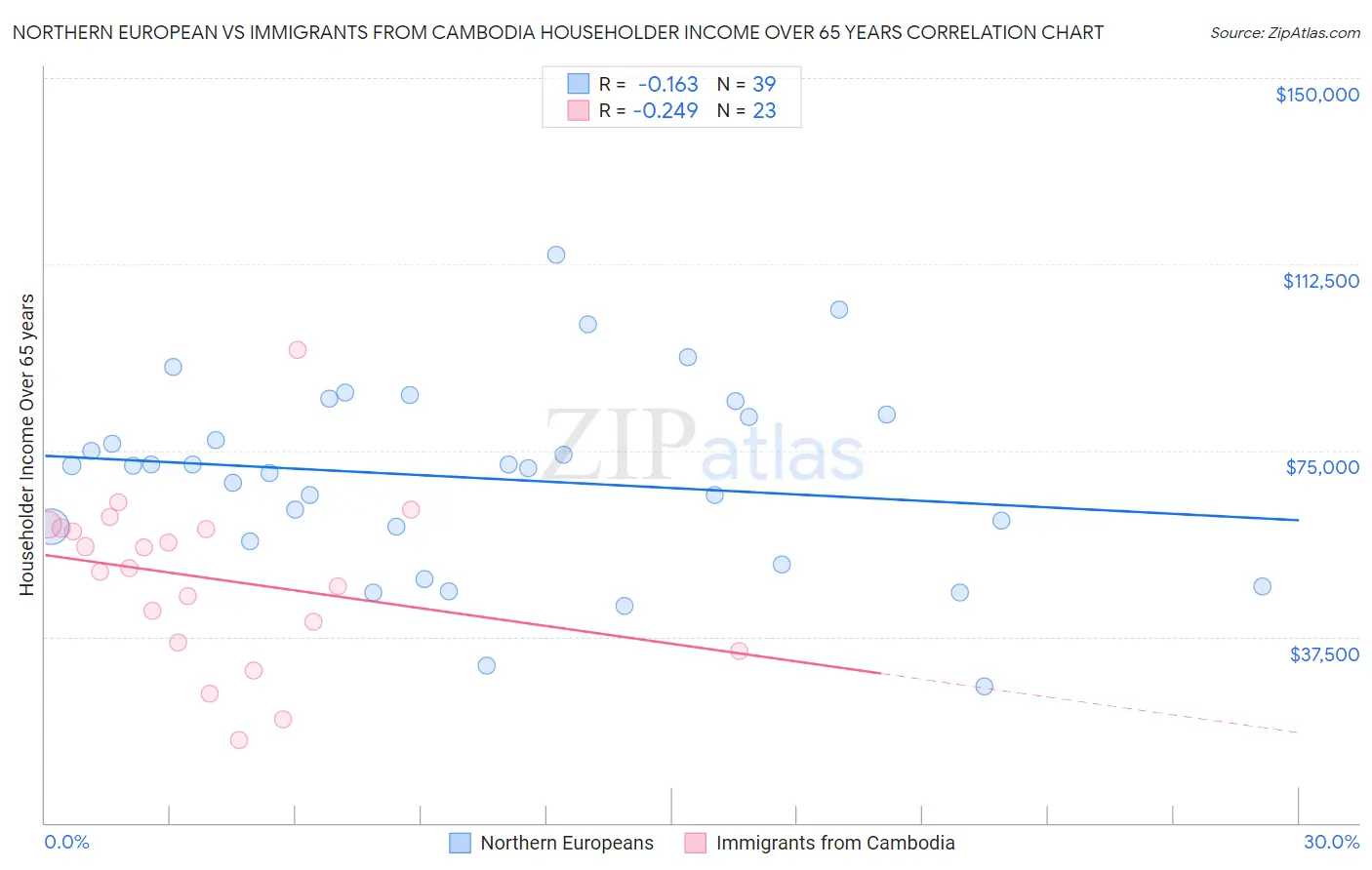 Northern European vs Immigrants from Cambodia Householder Income Over 65 years